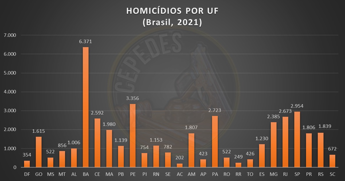 No país, houve redução de 11% dos casos em 2021 comparado a 2020, enquanto o estado registrou crescimento